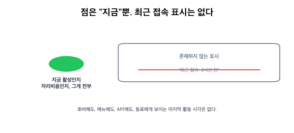점은 현재형. Slack이 최근 접속 시각을 보여 주는 일은 없다
