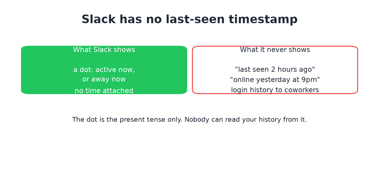 The dot is present tense; Slack never shows a last-seen time