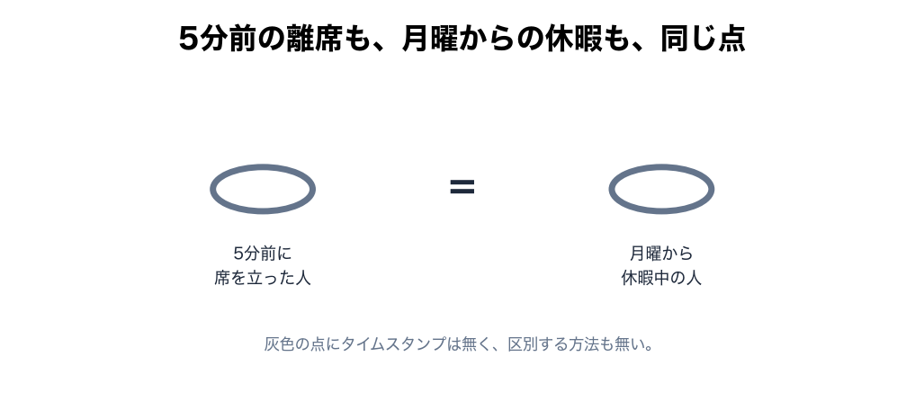 手動の離席中も、1週間前のサインアウトも、同じ灰色の点