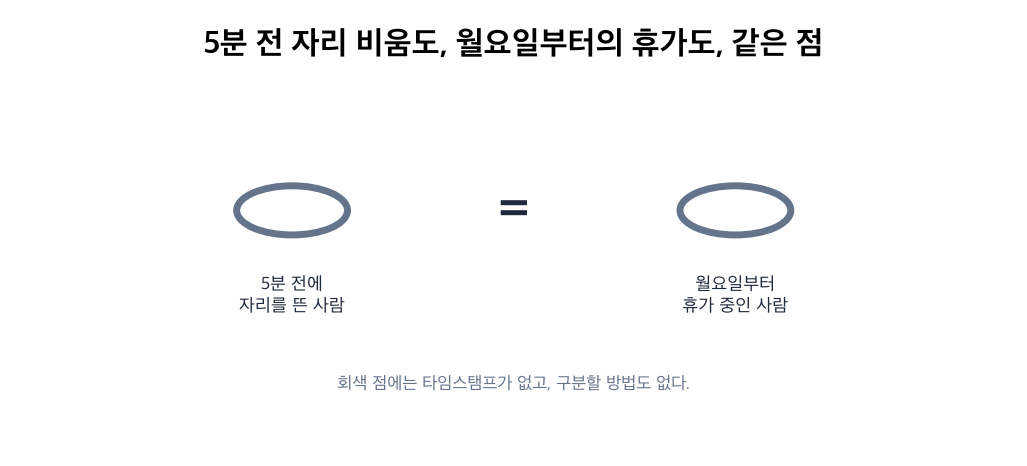 수동 자리비움도, 일주일 전 로그아웃도, 같은 회색 점