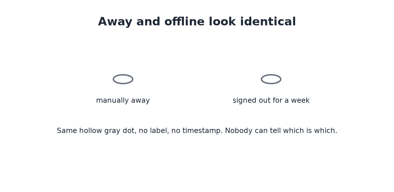 Manually away and signed out for a week show the same gray dot