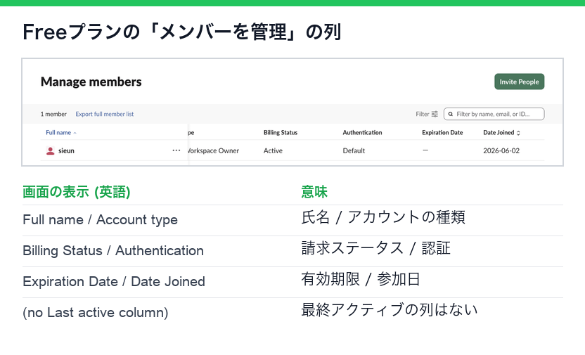 Freeプランのメンバーを管理の画面(英語)と対応表。氏名、アカウントの種類、請求ステータス、認証、有効期限、参加日の列があり、最終アクティブの列はない