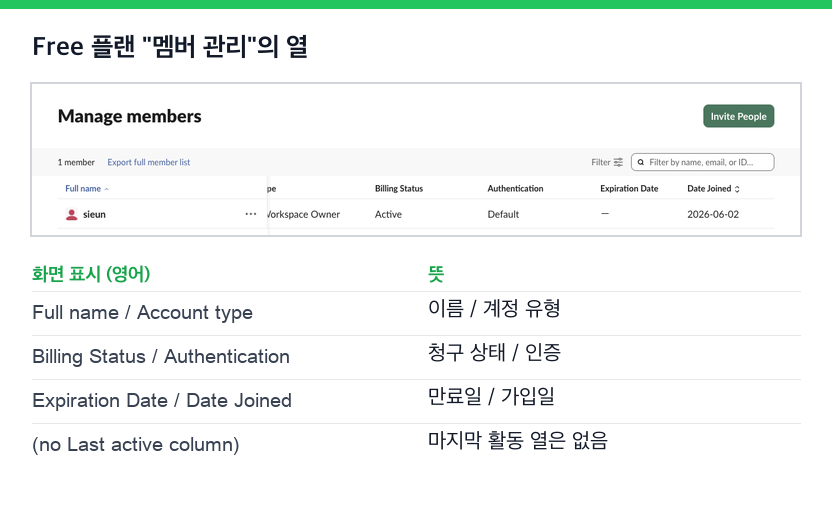 Free 플랜 멤버 관리 화면(영어)과 뜻. 이름, 계정 유형, 청구 상태, 인증, 만료일, 가입일 열이 있고 마지막 활동 열은 없음