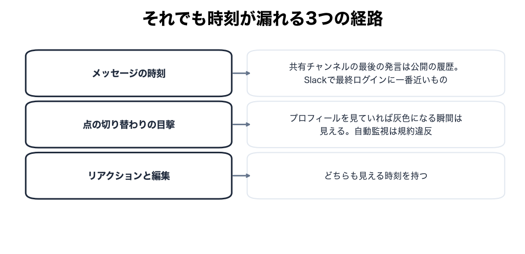 メッセージの時刻、点の切り替わり、リアクションが活動時刻を漏らす