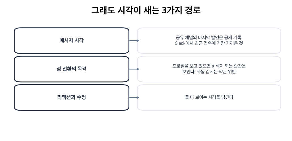 메시지 시각, 점 전환, 리액션이 활동 시각을 흘린다