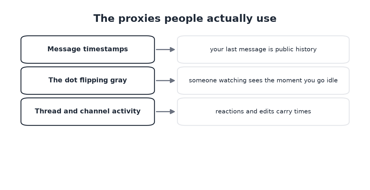 Message timestamps, dot flips, and reactions leak activity times