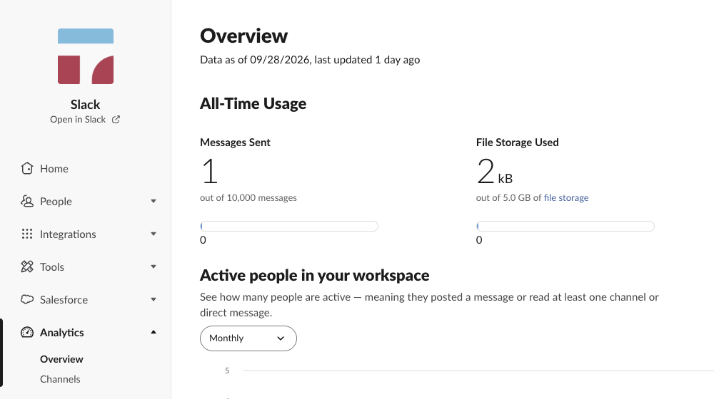 Slack admin analytics on a Free plan: Overview, Data as of 09/28/2026, last updated 1 day ago, and the Analytics menu with only Overview and Channels