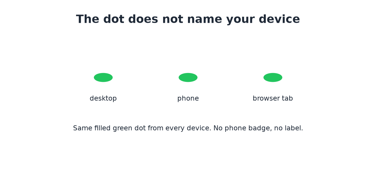 Same green dot from desktop, phone, and browser, no device label