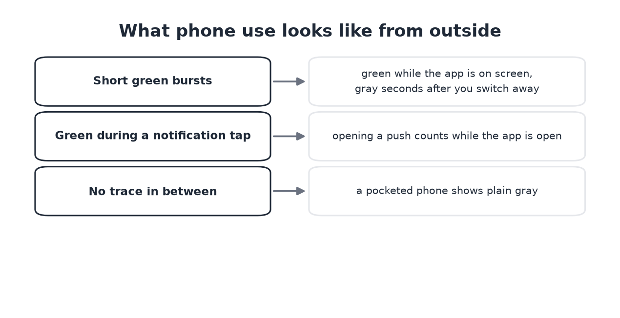 Short green bursts are the signature of phone use