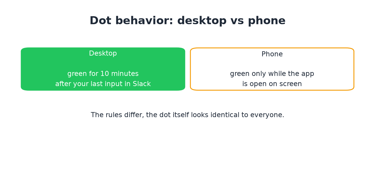Desktop gets a 10-minute window, the phone is green only while on screen