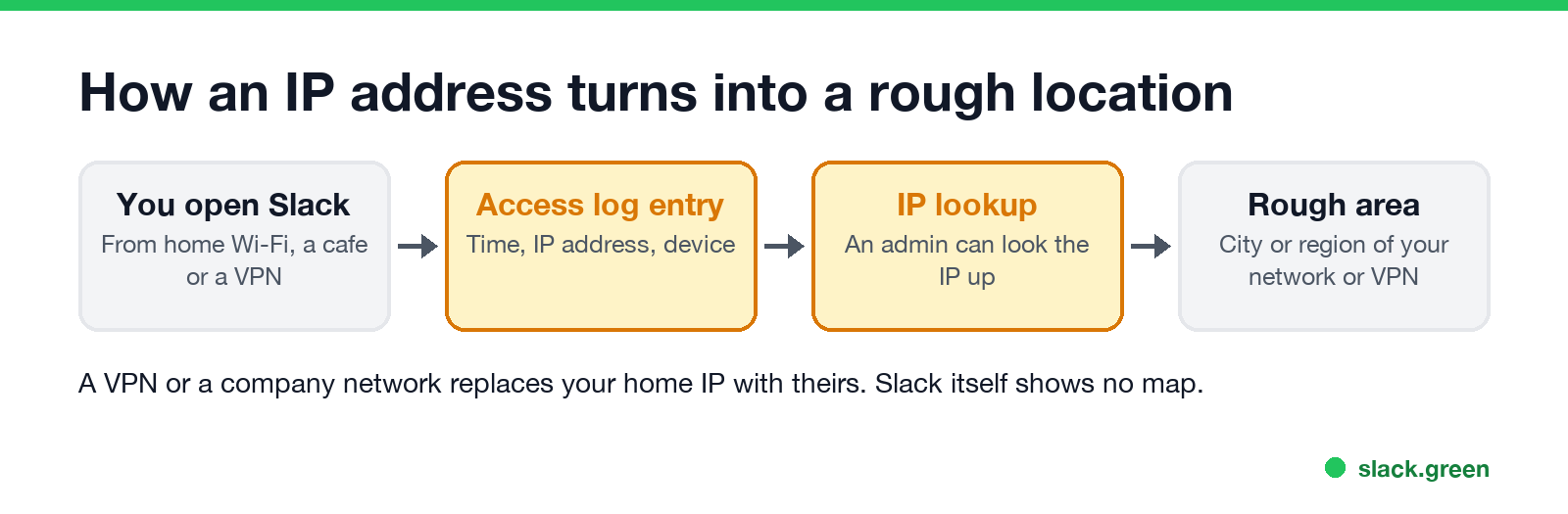 How an IP address turns into a rough location