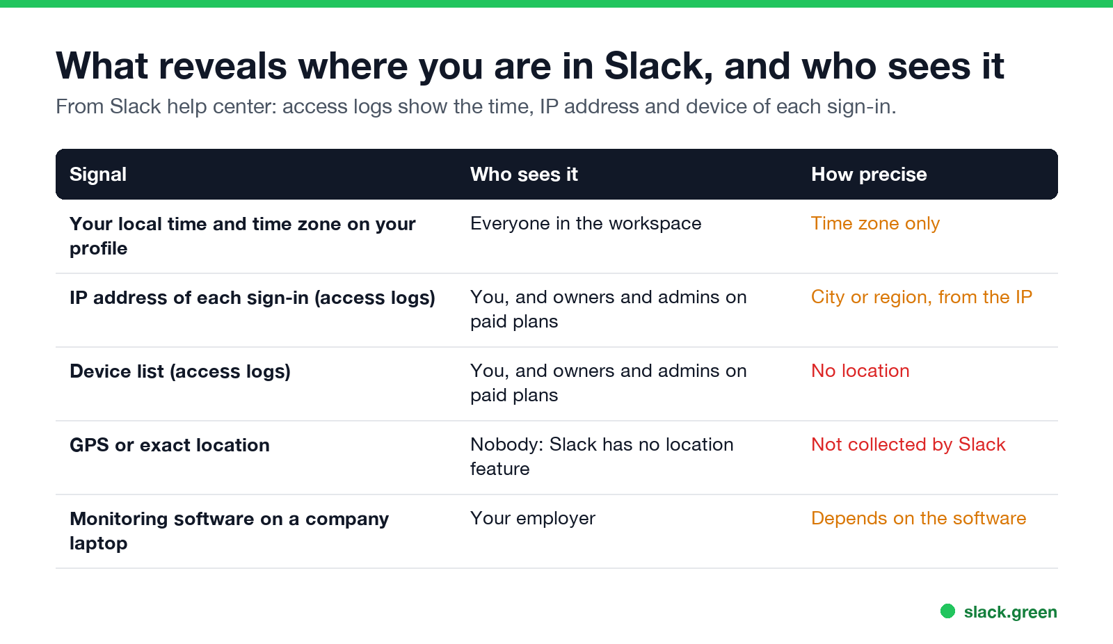 What reveals where you are in Slack, who sees it, and how precise it is