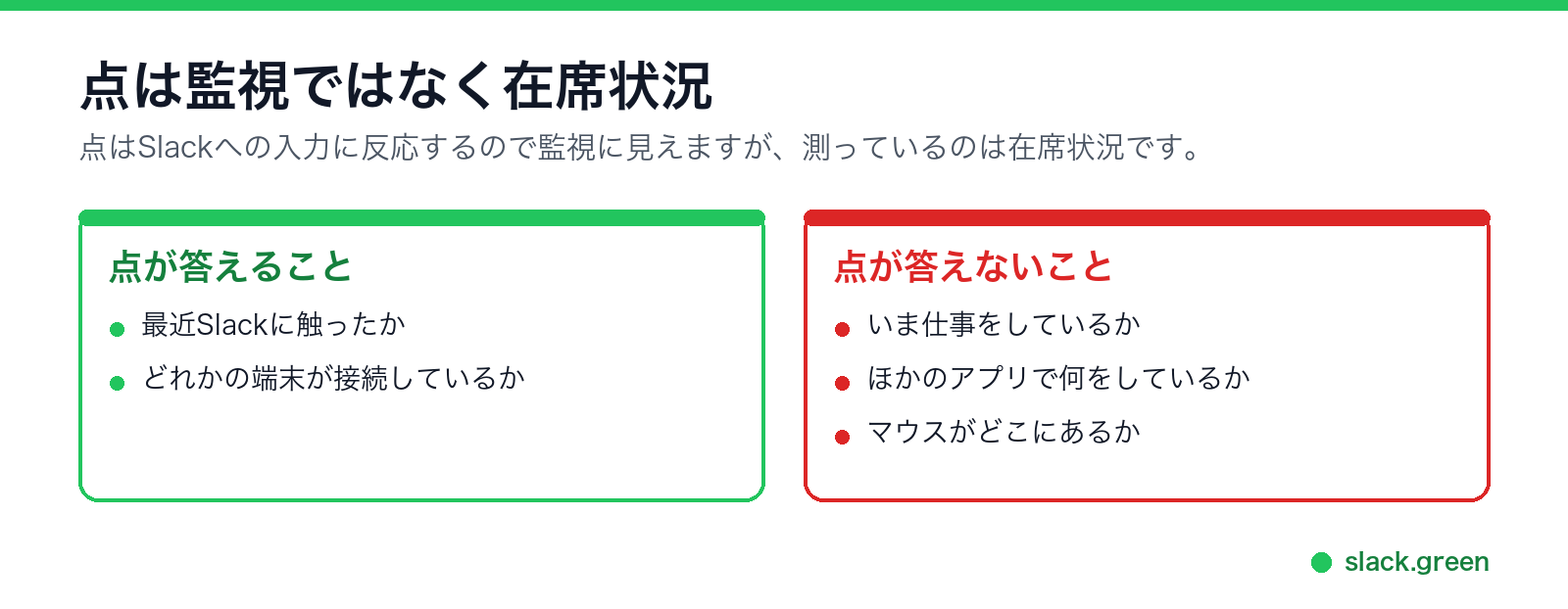 点がSlackへの入力に反応するので監視に見えるが、実際は在席状況