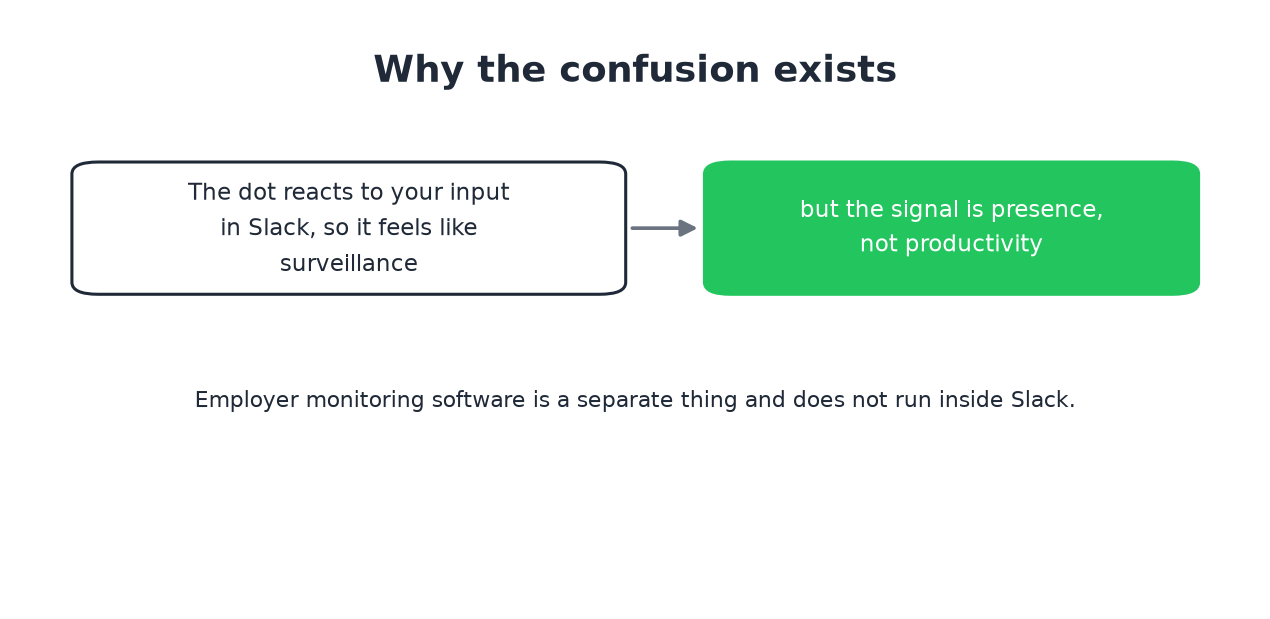 The dot reacts to Slack input, which feels like surveillance but is presence