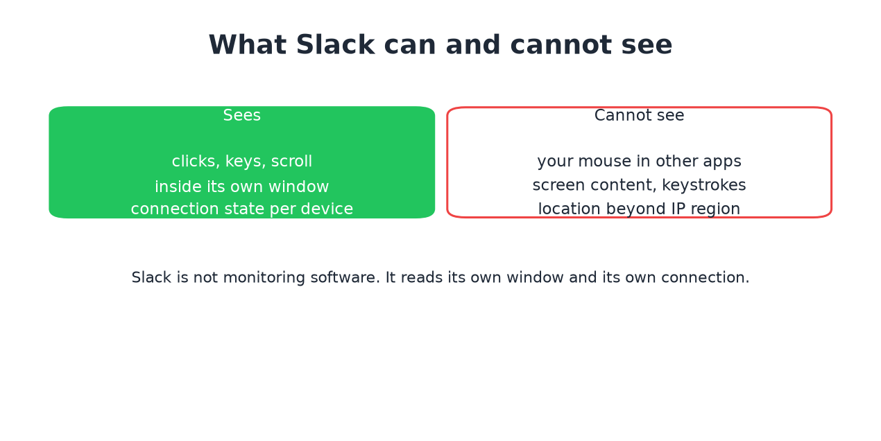 Slack sees input in its own window and connection state, nothing else