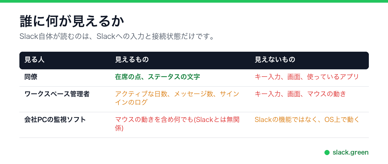 同僚に見えるのは点とステータスの文字。管理者は集計とログを見られる