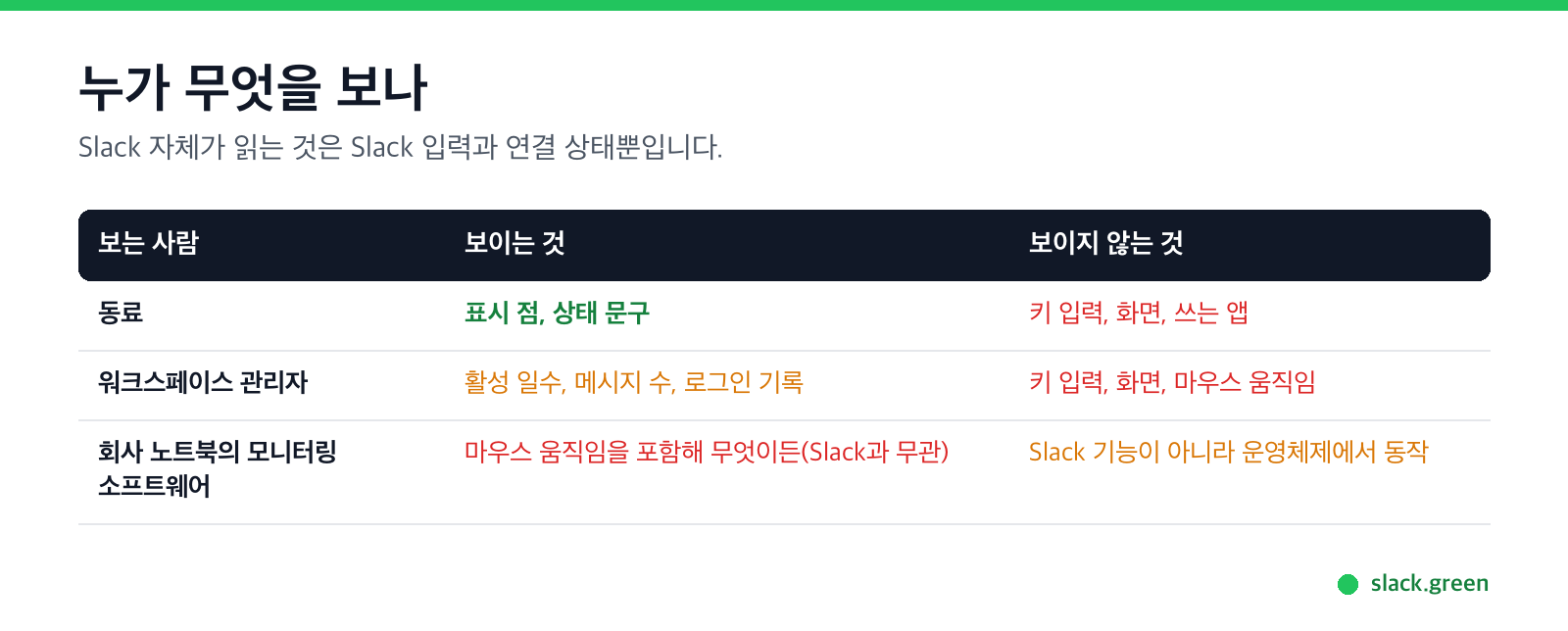 동료는 점과 상태 문구를 보고, 관리자는 집계와 기록을 봄
