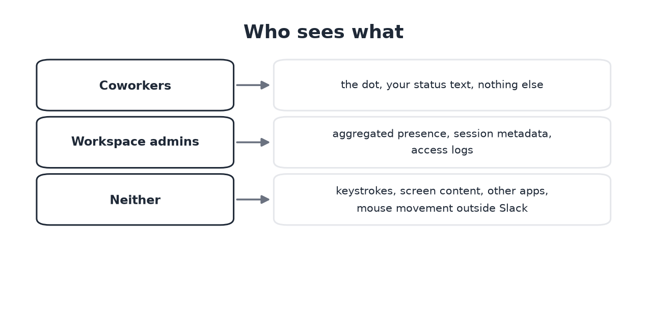 Coworkers see the dot and status text; admins see aggregate presence and logs