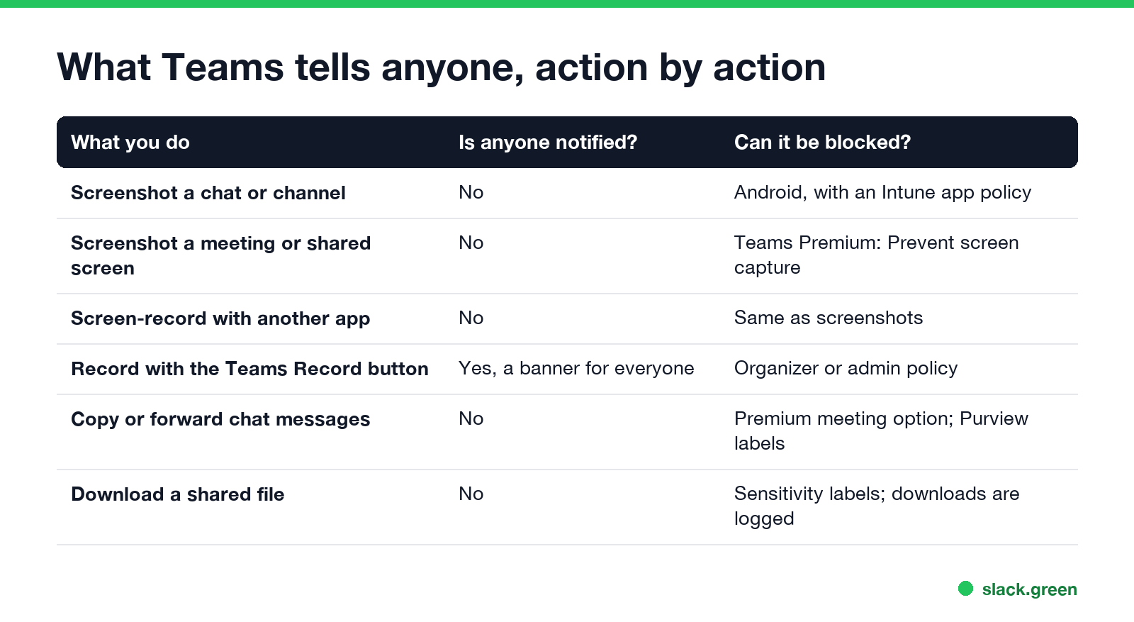 What Teams tells anyone, action by action: screenshots, screen recording, Teams recording, copying, downloads