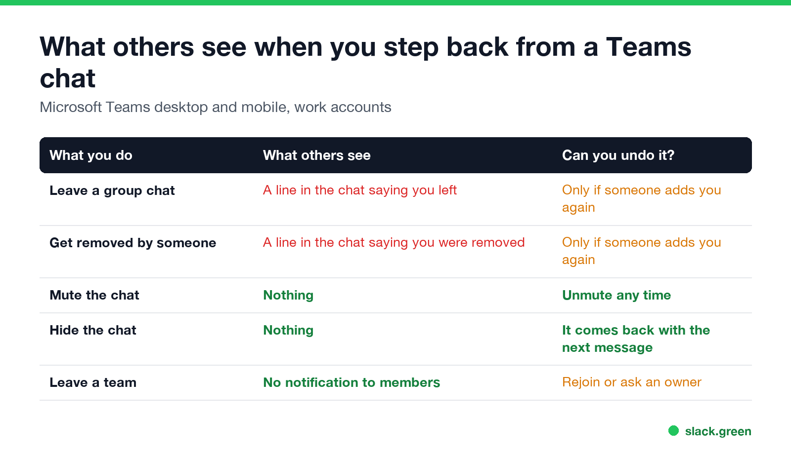 What others see when you step back from a Teams chat: leave, removed, mute, hide, leave a team