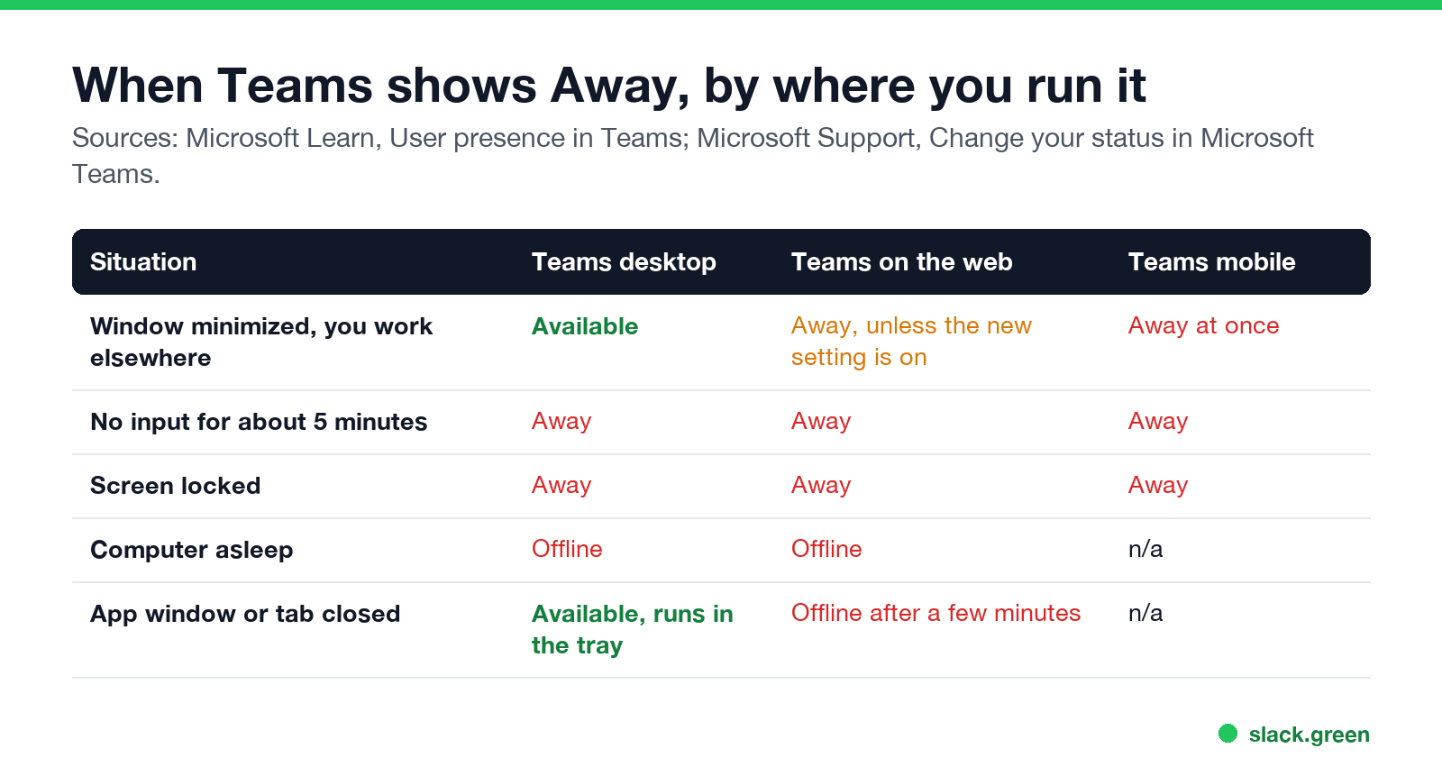 When Teams shows Away by where you run it: desktop, web, mobile; minimized, idle 5 minutes, locked, asleep, closed
