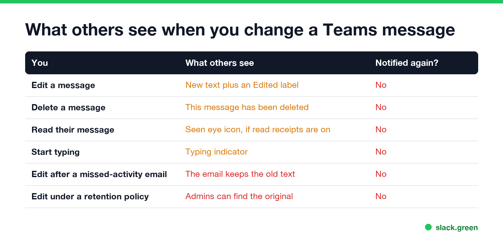 What others see when you change a Teams message: edit, delete, read, type