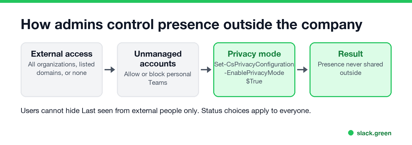 How admins control Teams presence for external users: external access for all organizations, specific organizations or none, and privacy mode through PowerShell