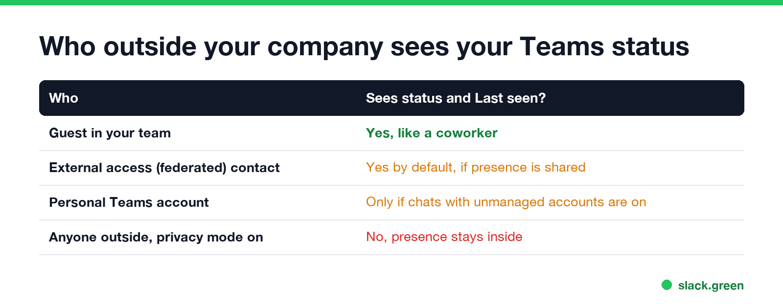 Who outside your company sees your Teams status and Last seen: guests, external access contacts, personal Teams accounts, and everyone with privacy mode on