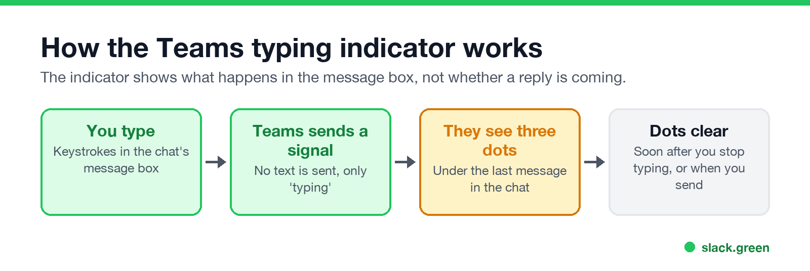 How the Teams typing indicator works: keystrokes in the message box, a typing signal, three dots, dots clear