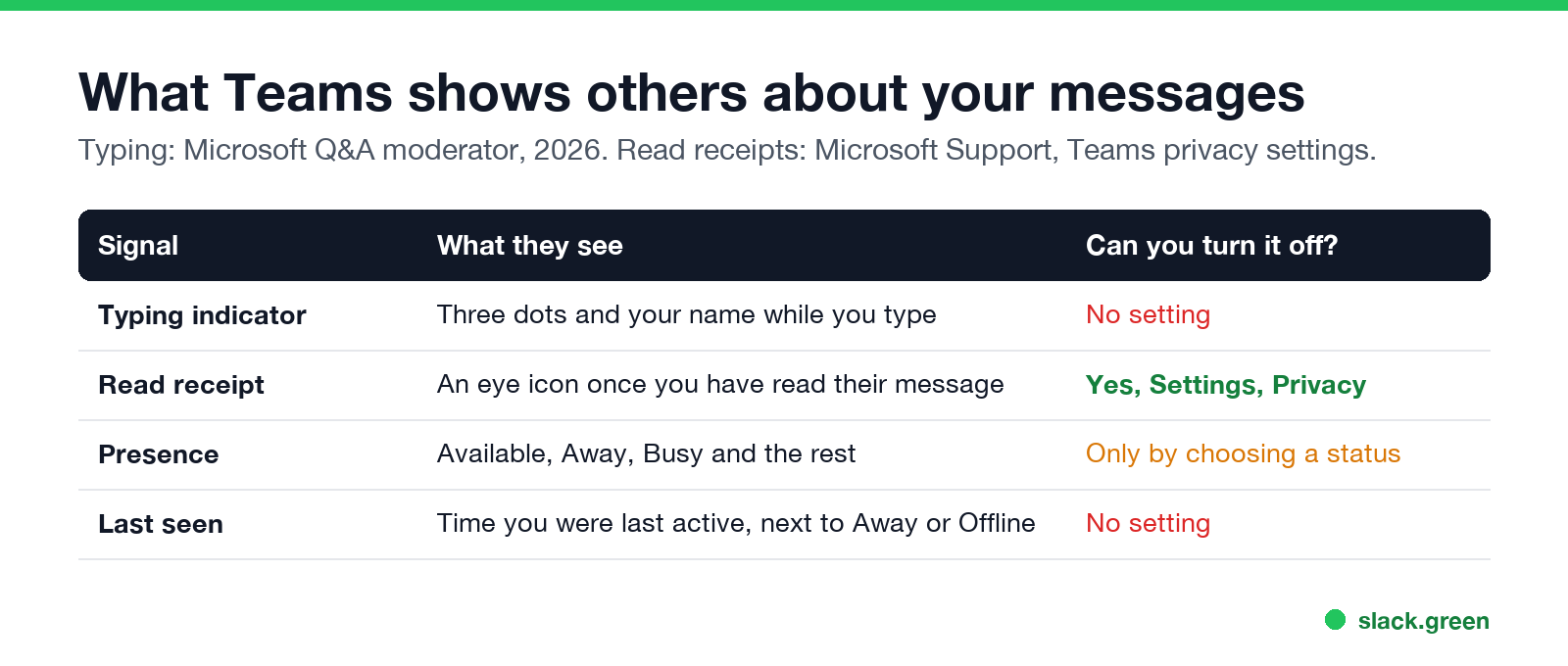 What Teams shows others about your messages: typing indicator, read receipts, presence, last seen