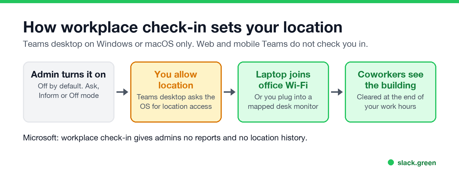 How workplace check-in sets your location: admin enables it, you allow location, laptop joins office Wi-Fi, coworkers see the building