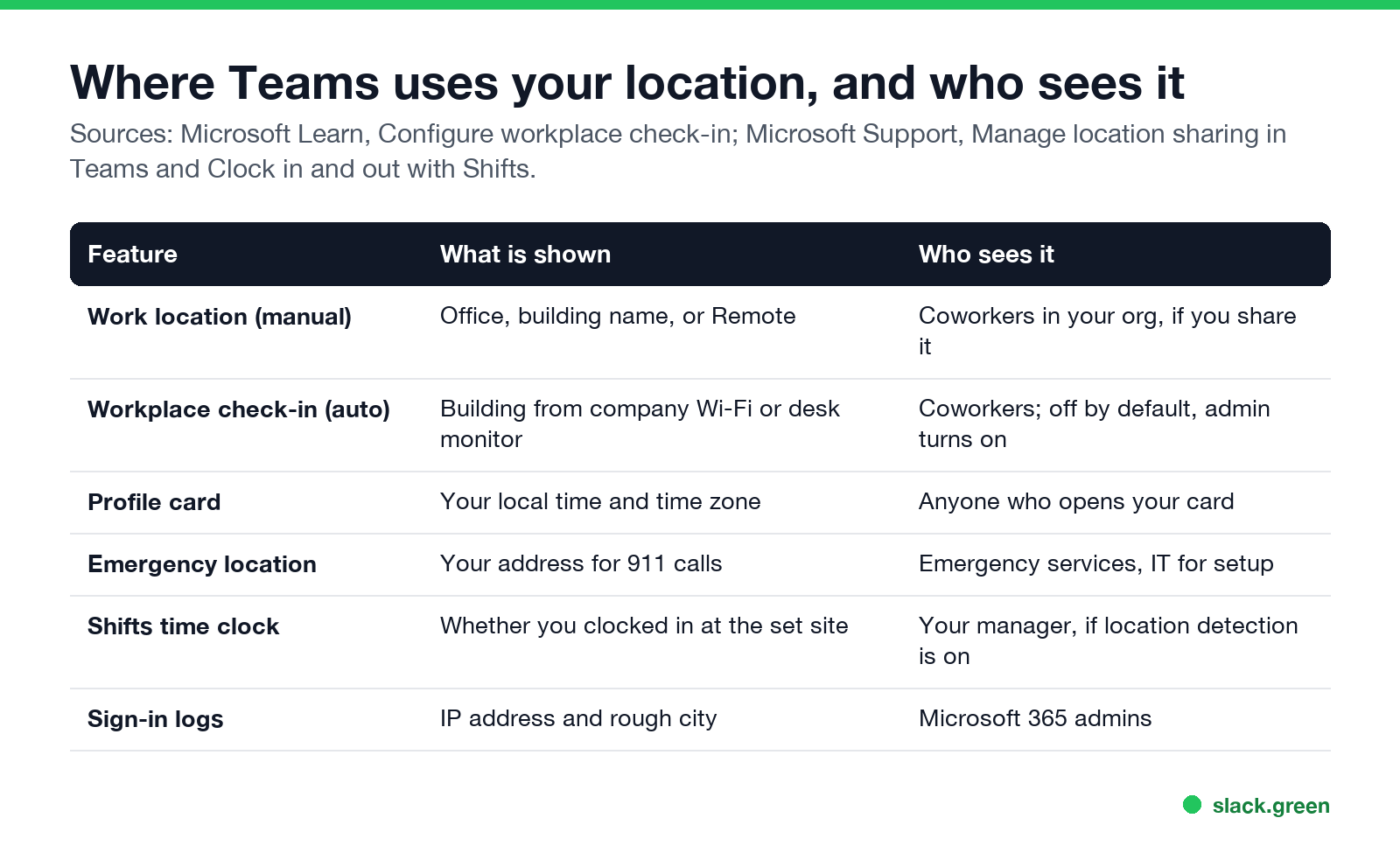 Where Teams uses your location and who sees it: work location, workplace check-in, profile card, emergency location, Shifts, sign-in logs