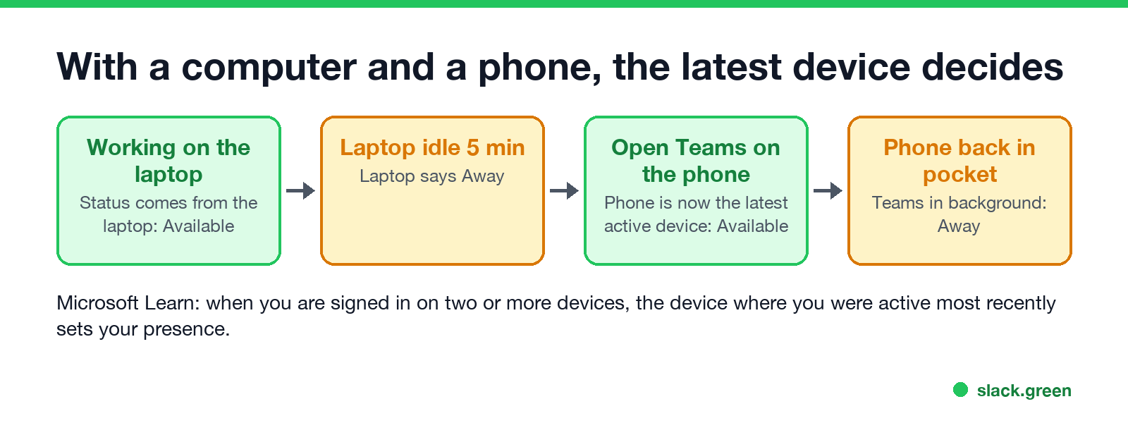 With a computer and a phone, the latest device decides