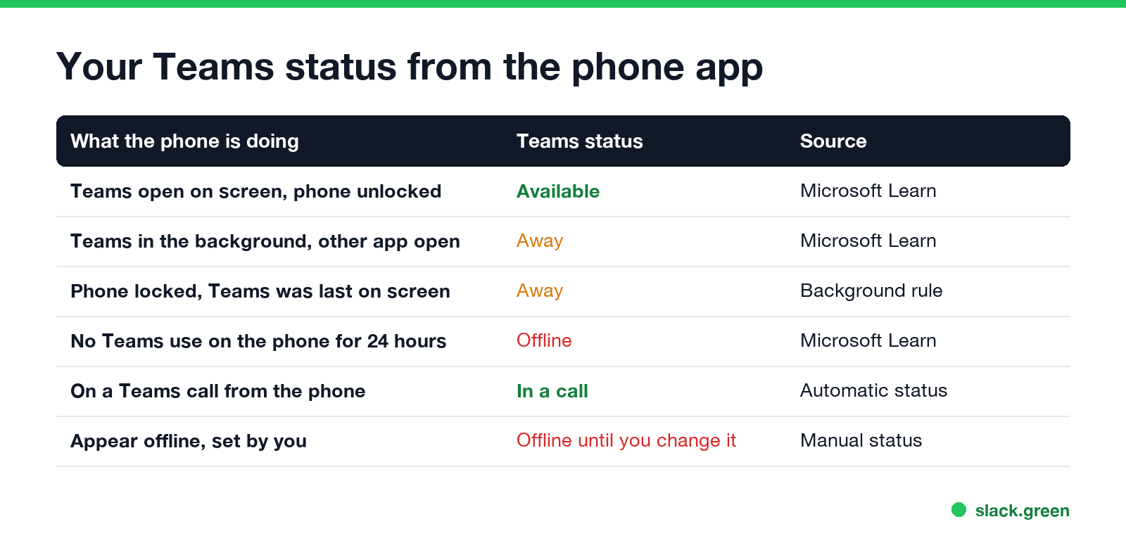 Your Teams status from the phone app: on screen, background, locked, 24 hours, in a call, appear offline