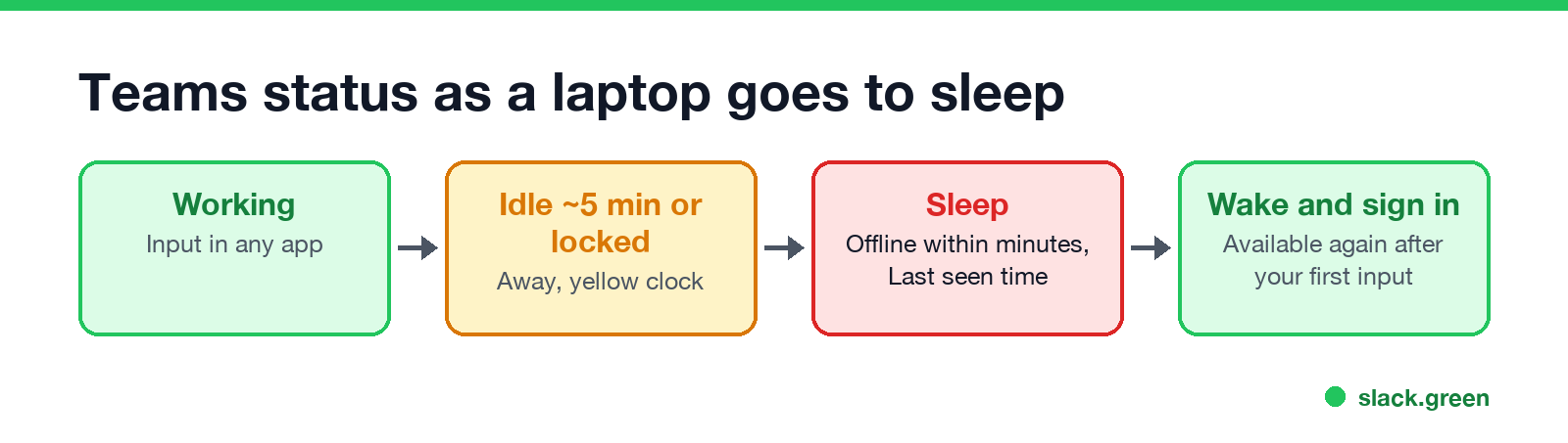 Teams status as a laptop goes to sleep: working, idle or locked, sleep, wake and sign in