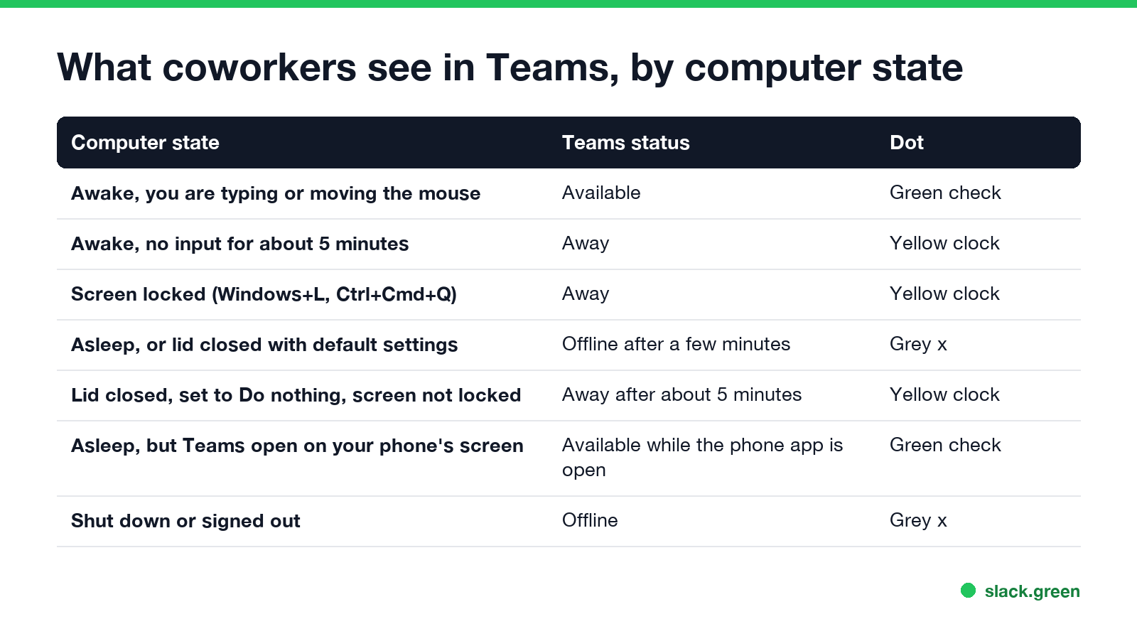 What coworkers see in Teams by computer state: Available, Away, Offline