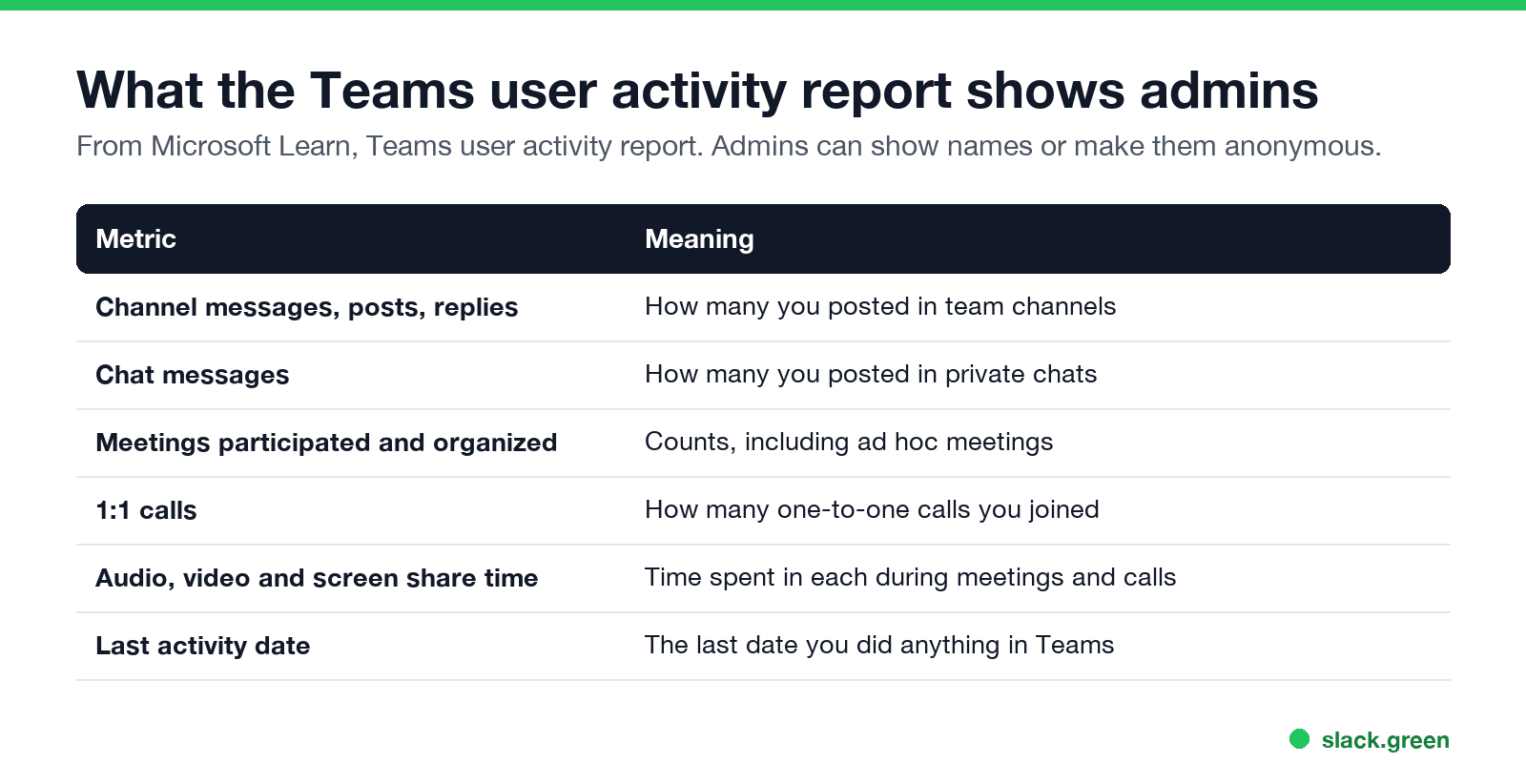 What the Teams user activity report shows admins