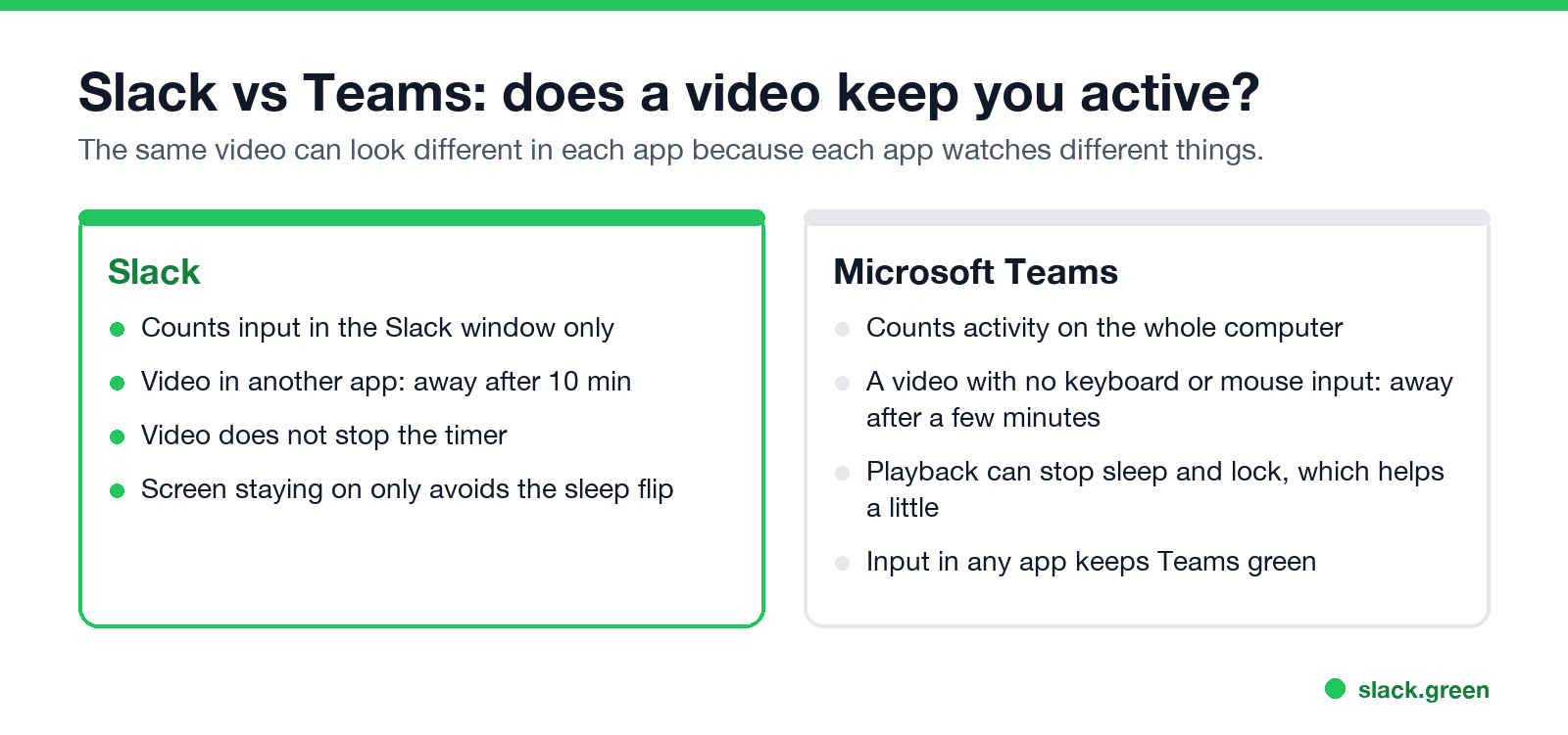 Slack vs Teams: does a video keep you active in each app