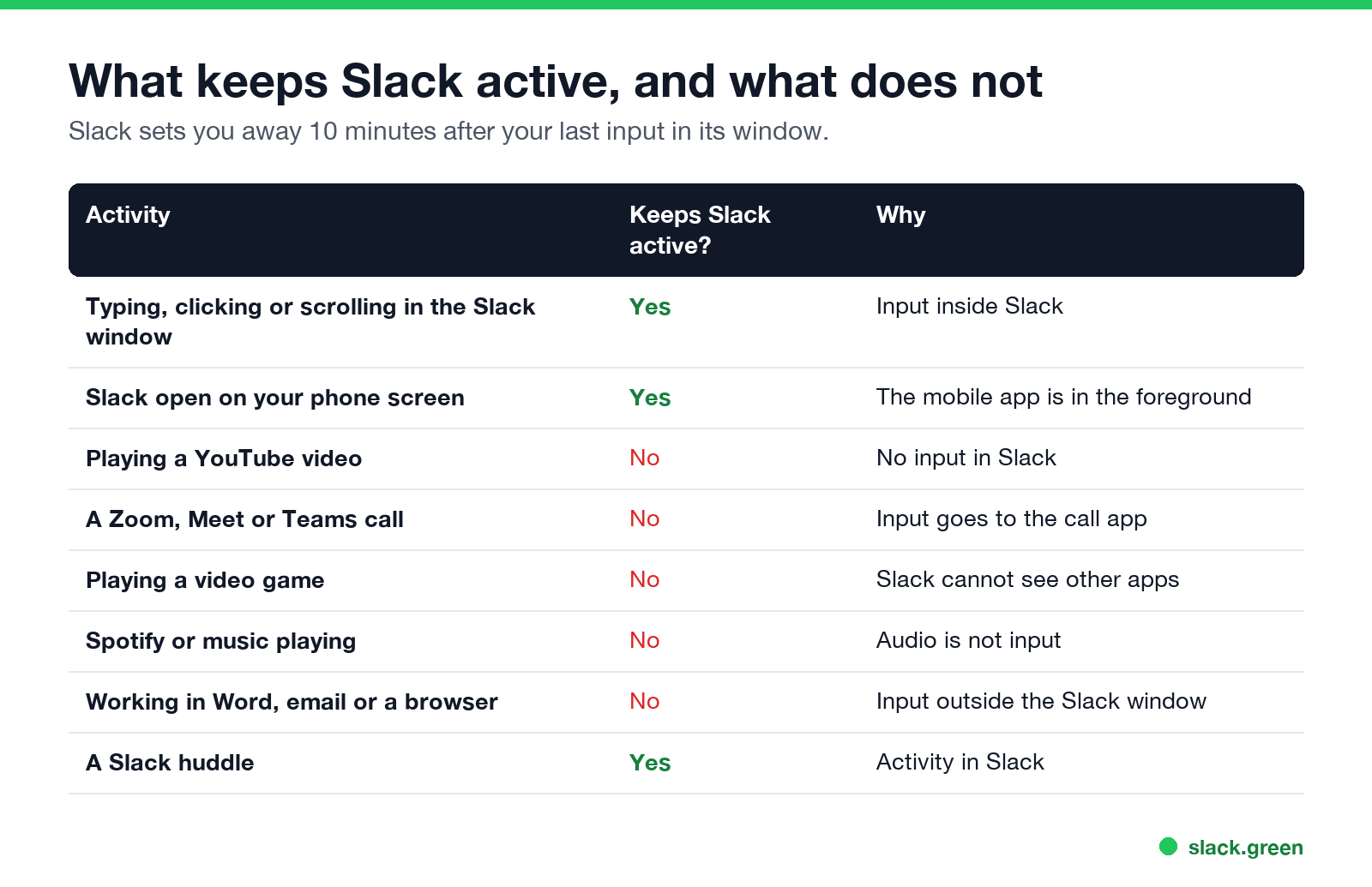 What keeps Slack active and what does not: typing in Slack, phone, YouTube, calls, games, music, other apps, huddles