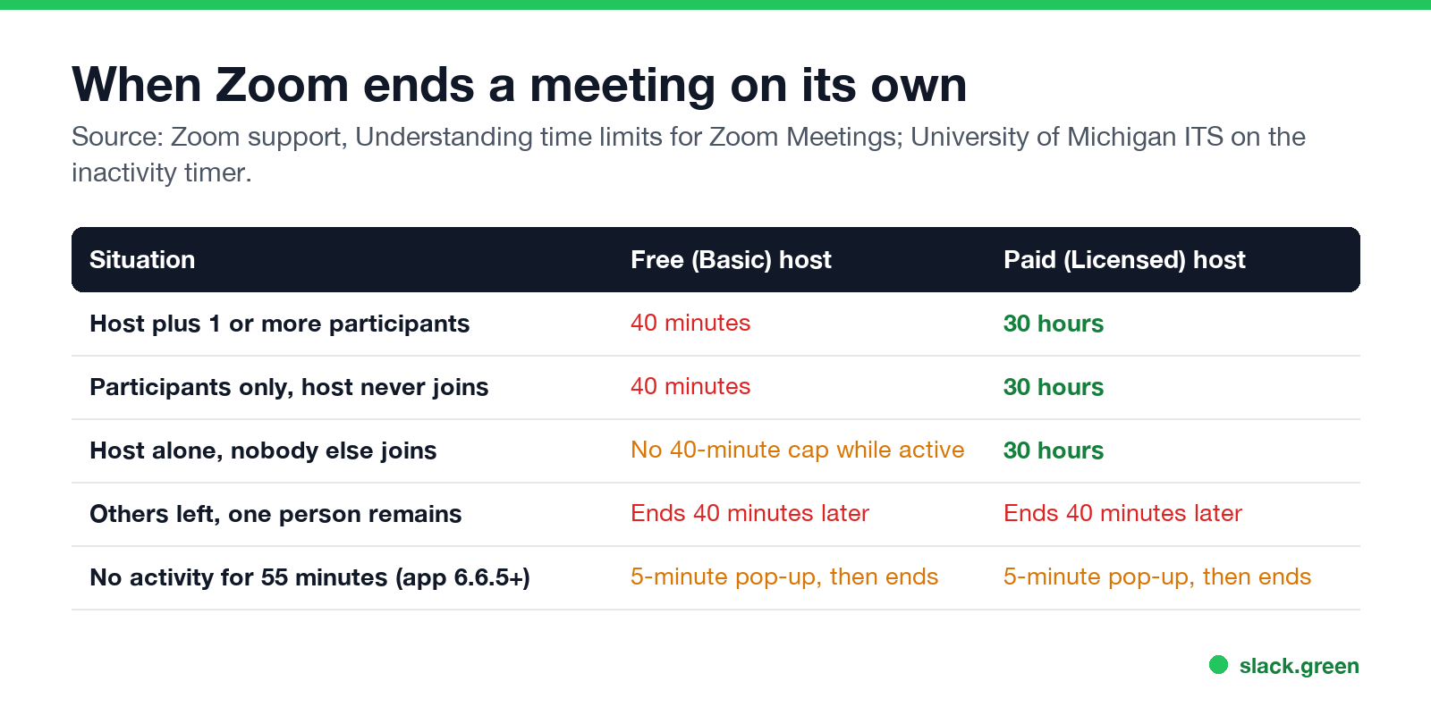 When Zoom ends a meeting on its own: free host 40 minutes, paid host 30 hours, one person left 40 minutes, inactivity 55 plus 5 minutes