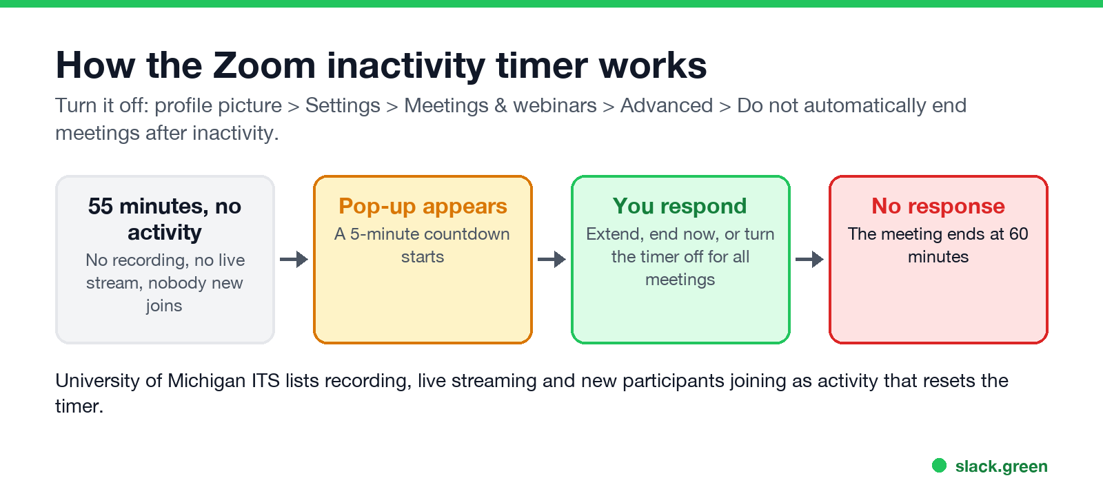 How the Zoom inactivity timer works: 55 minutes without activity, a pop-up with a 5-minute countdown, extend or end