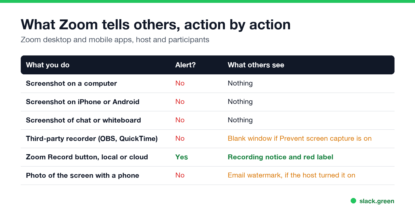 What Zoom announces: screenshots and third-party screen recorders send no alert, Zoom local and cloud recording show a notice to everyone