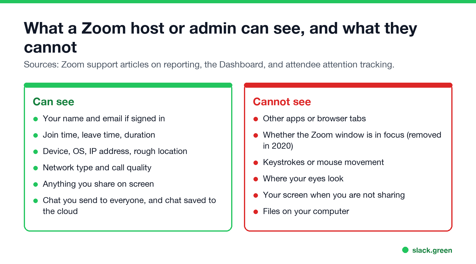 What a Zoom host or admin can see: join and leave times, device, IP, shared screen. What they cannot: other apps, focus, keystrokes, eyes
