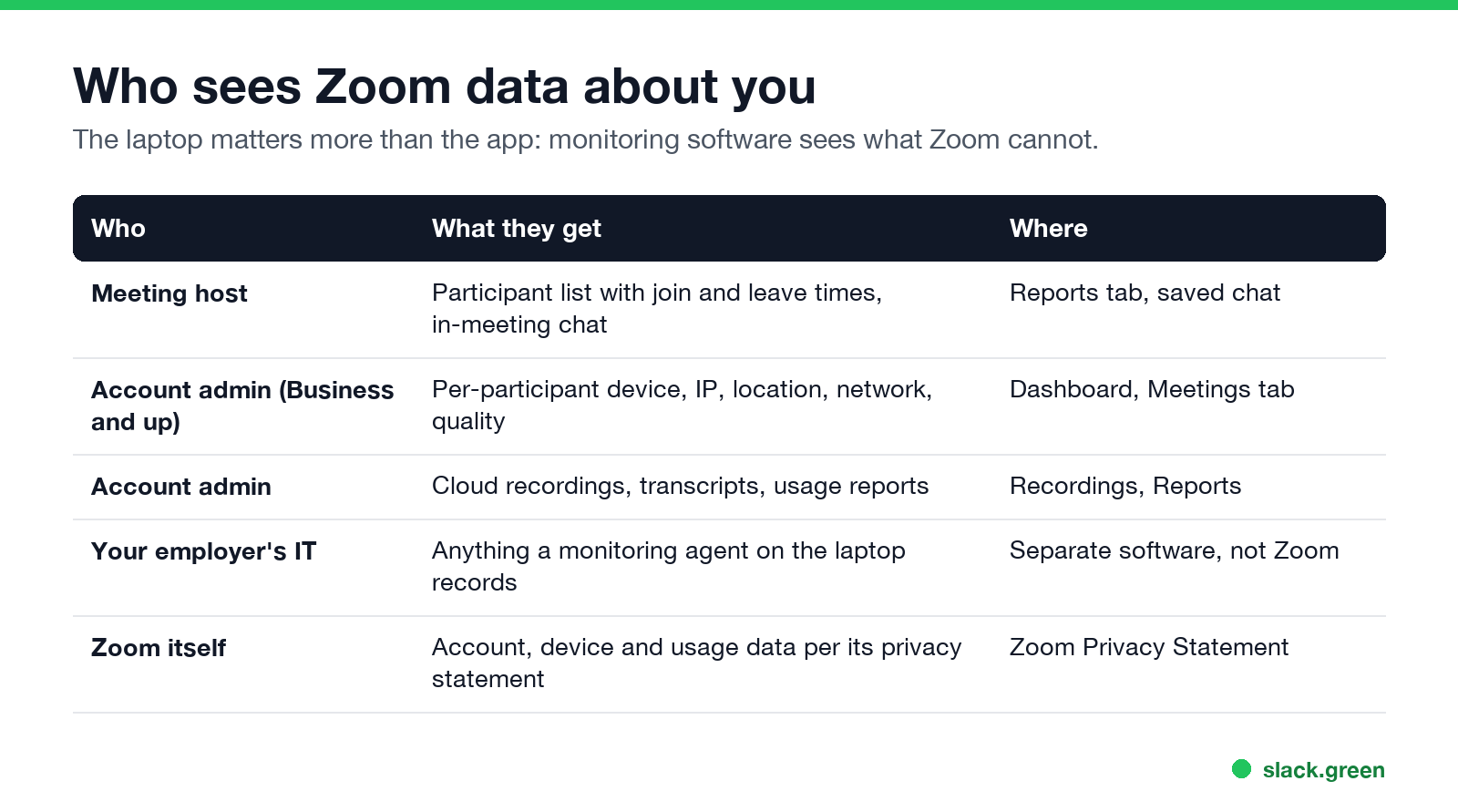 Who sees Zoom data about you: host, account admin, your employer's IT, Zoom itself