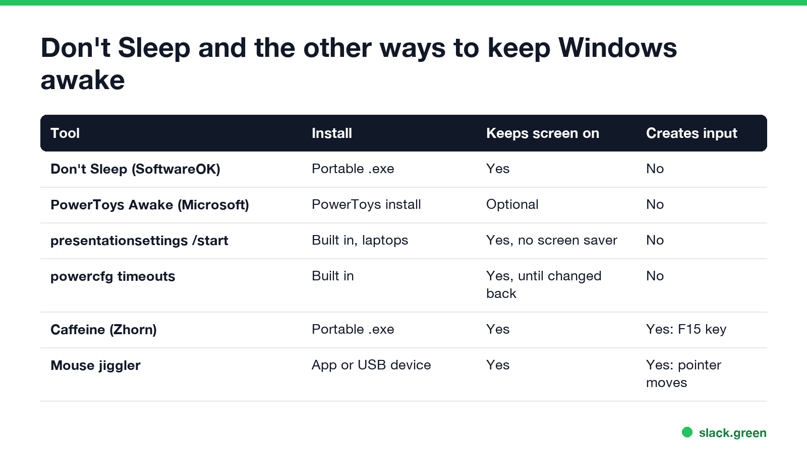 Don't Sleep and the other ways to keep Windows awake: PowerToys Awake, presentationsettings, powercfg, Caffeine, mouse jiggler