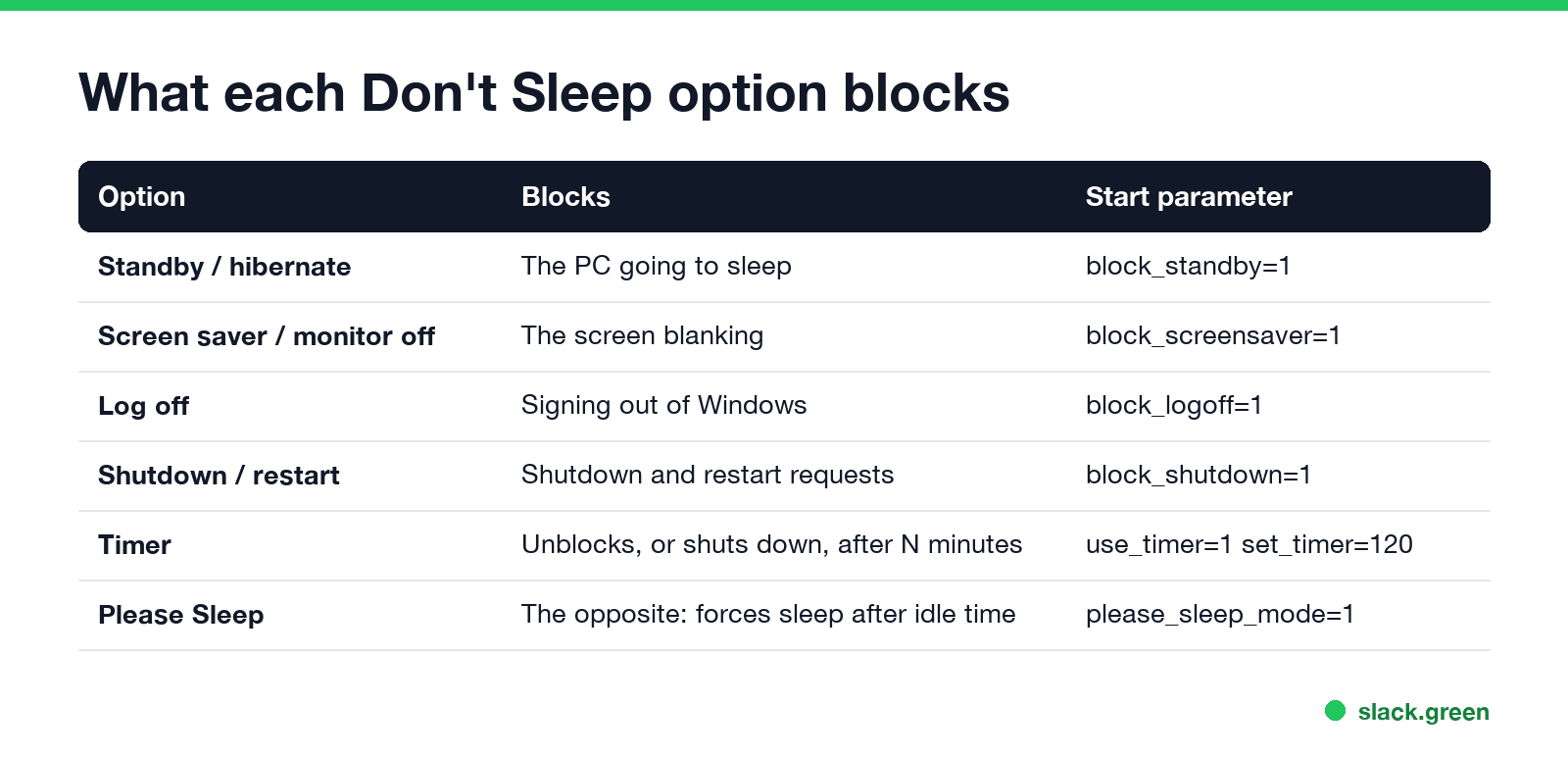 What each Don't Sleep option blocks: standby, screen saver, log off, shutdown, timer, Please Sleep