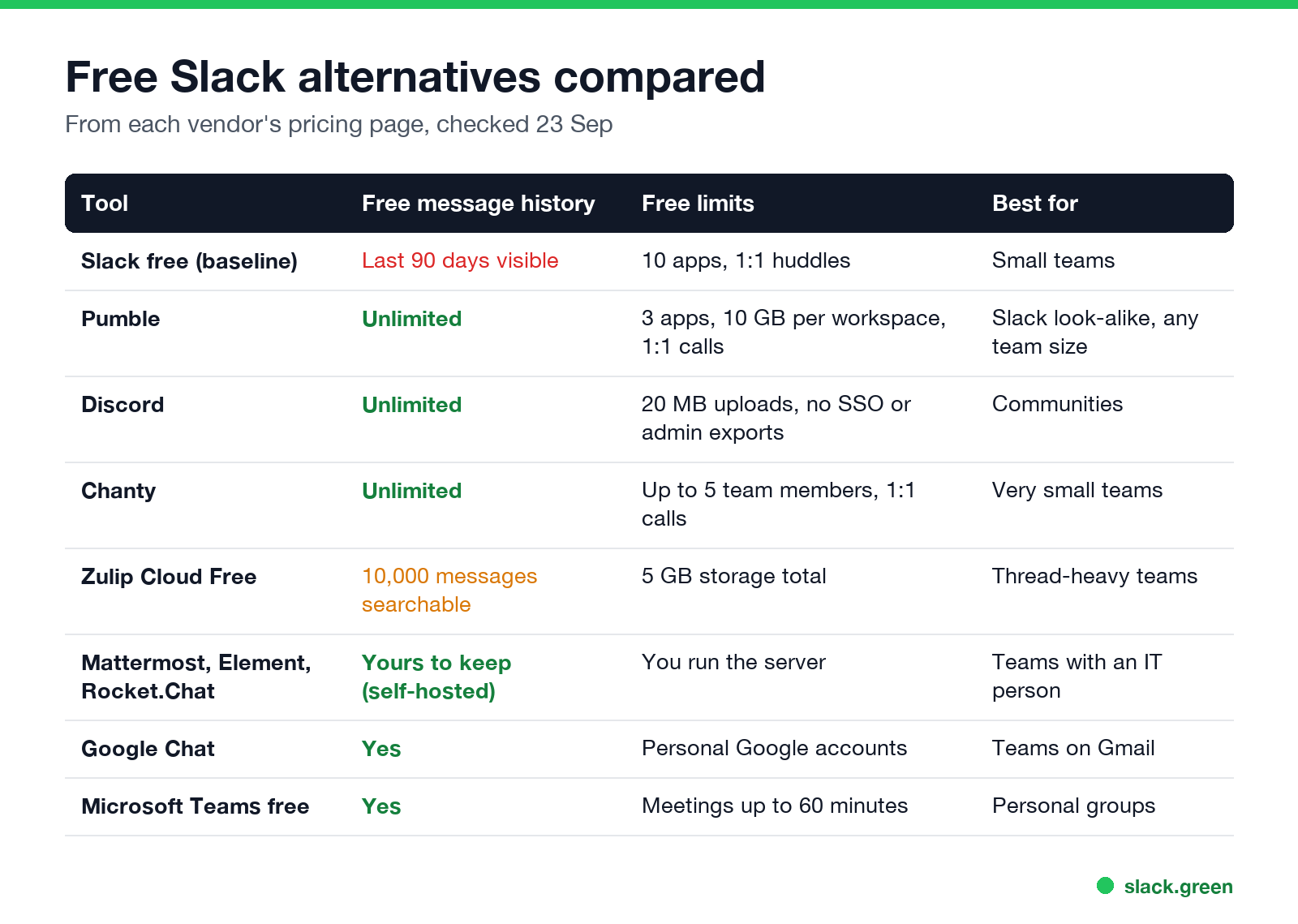 Free Slack alternatives compared: message history, limits, best for