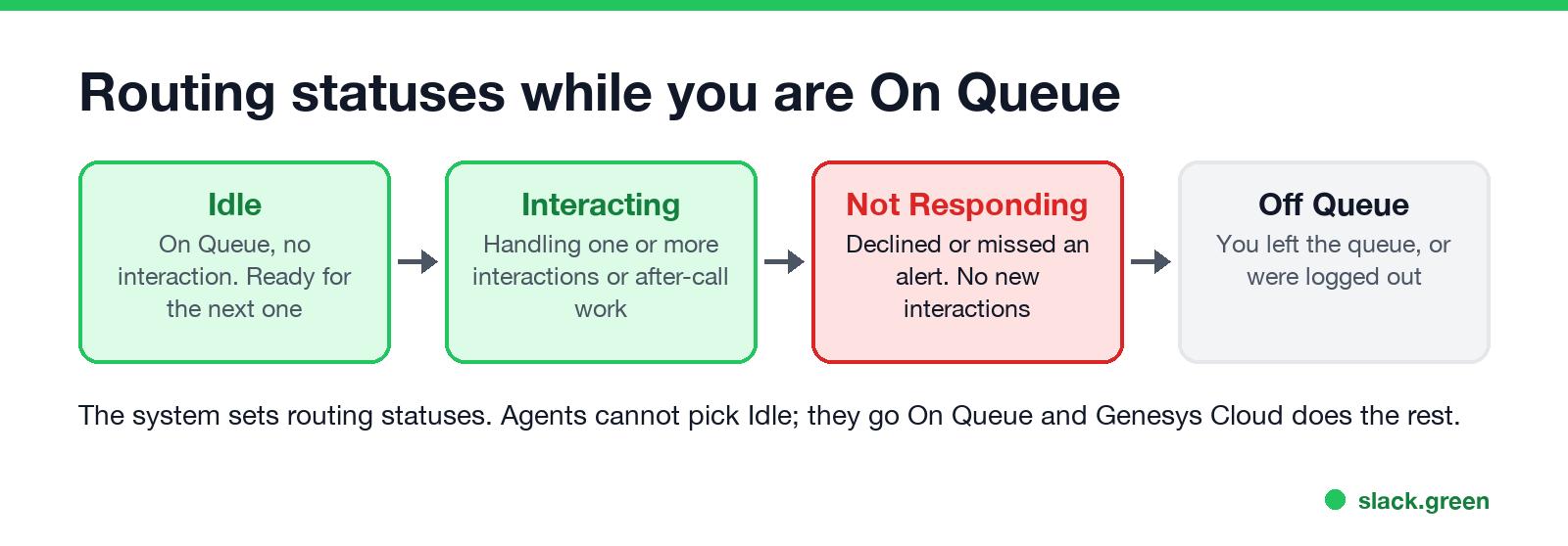 Routing statuses while you are On Queue: Idle, Interacting, Not Responding, Off Queue