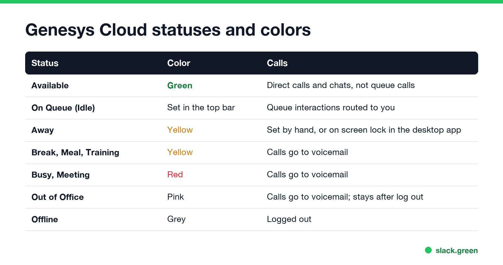 Genesys Cloud statuses and colors: Available green, Away yellow, Busy red, Out of Office pink, Offline grey, and what happens to calls