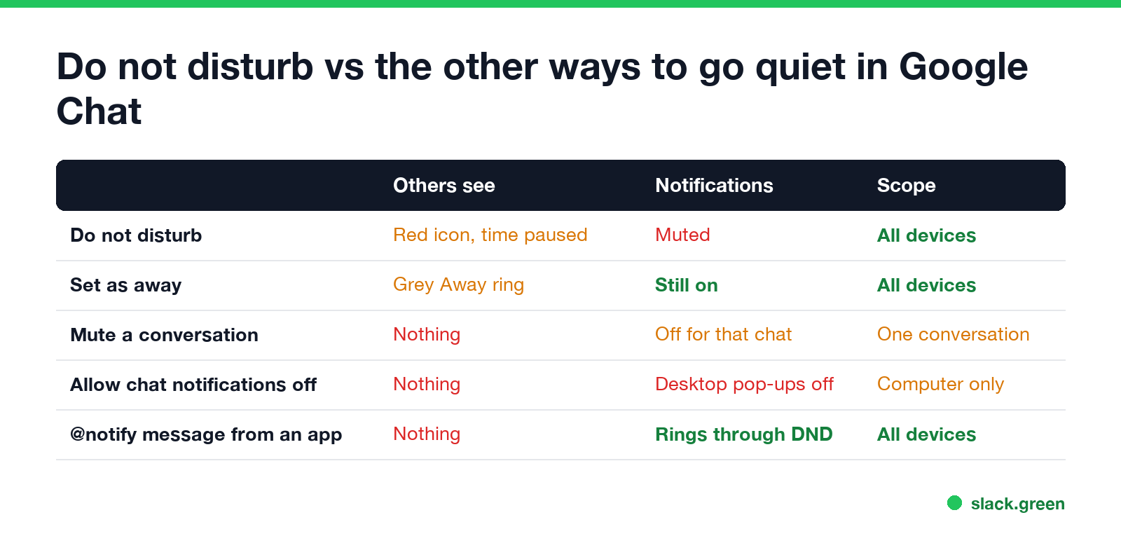 Do not disturb vs the other ways to go quiet in Google Chat: Set as away, mute a conversation, desktop notifications off, and @notify messages